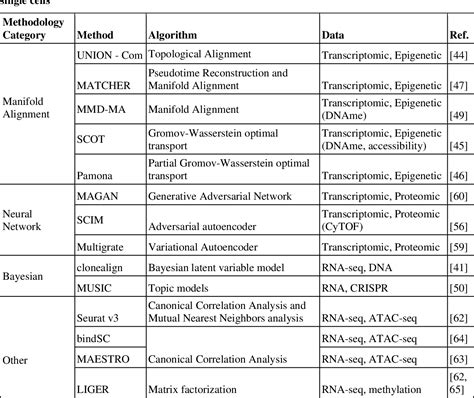 Computational methods for single.